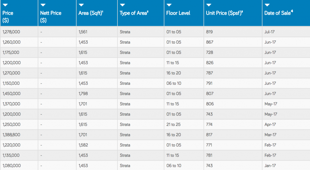 braddell view sales