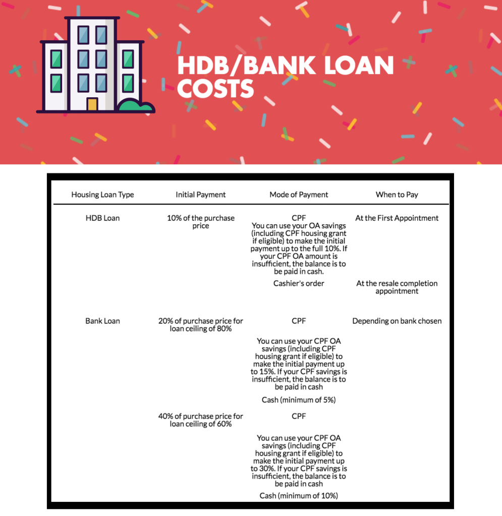 HDB bank loan costs