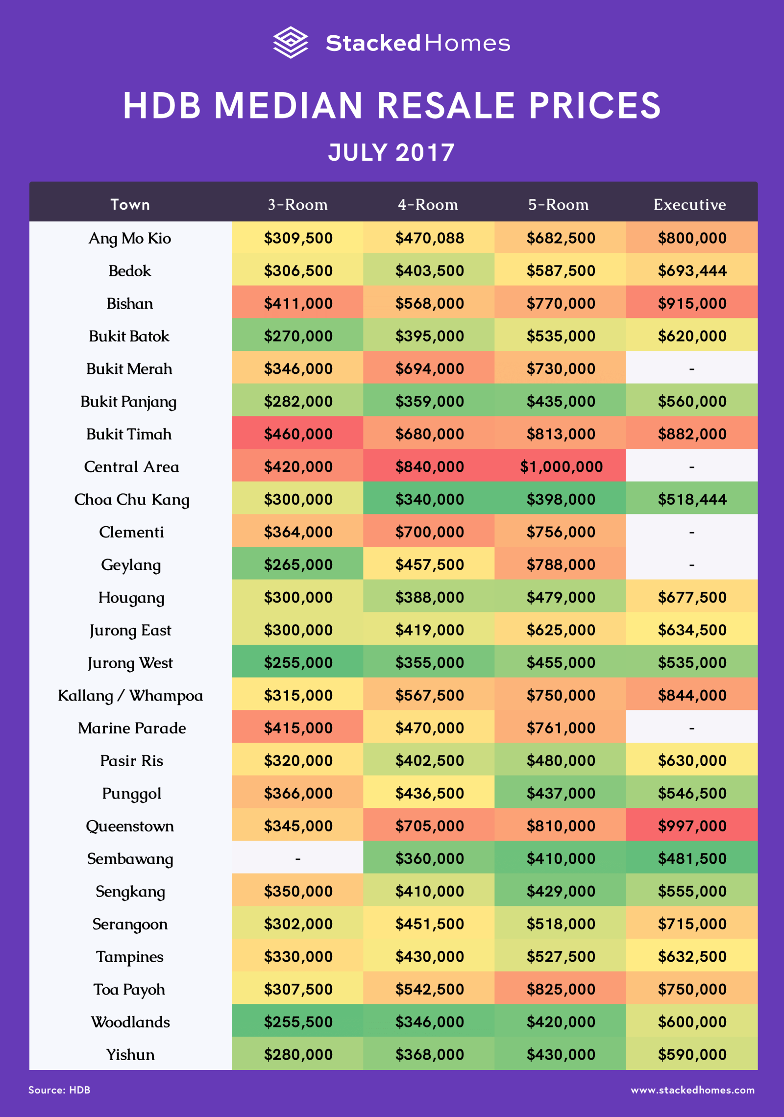 Resale HDB prices for June 2017!