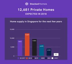 Private homes expected 2018 Stacked Homes