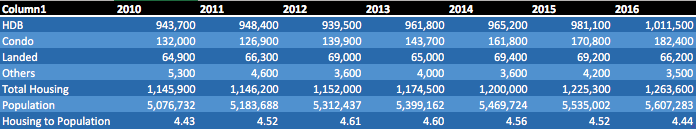 oversupply of housing in singapore