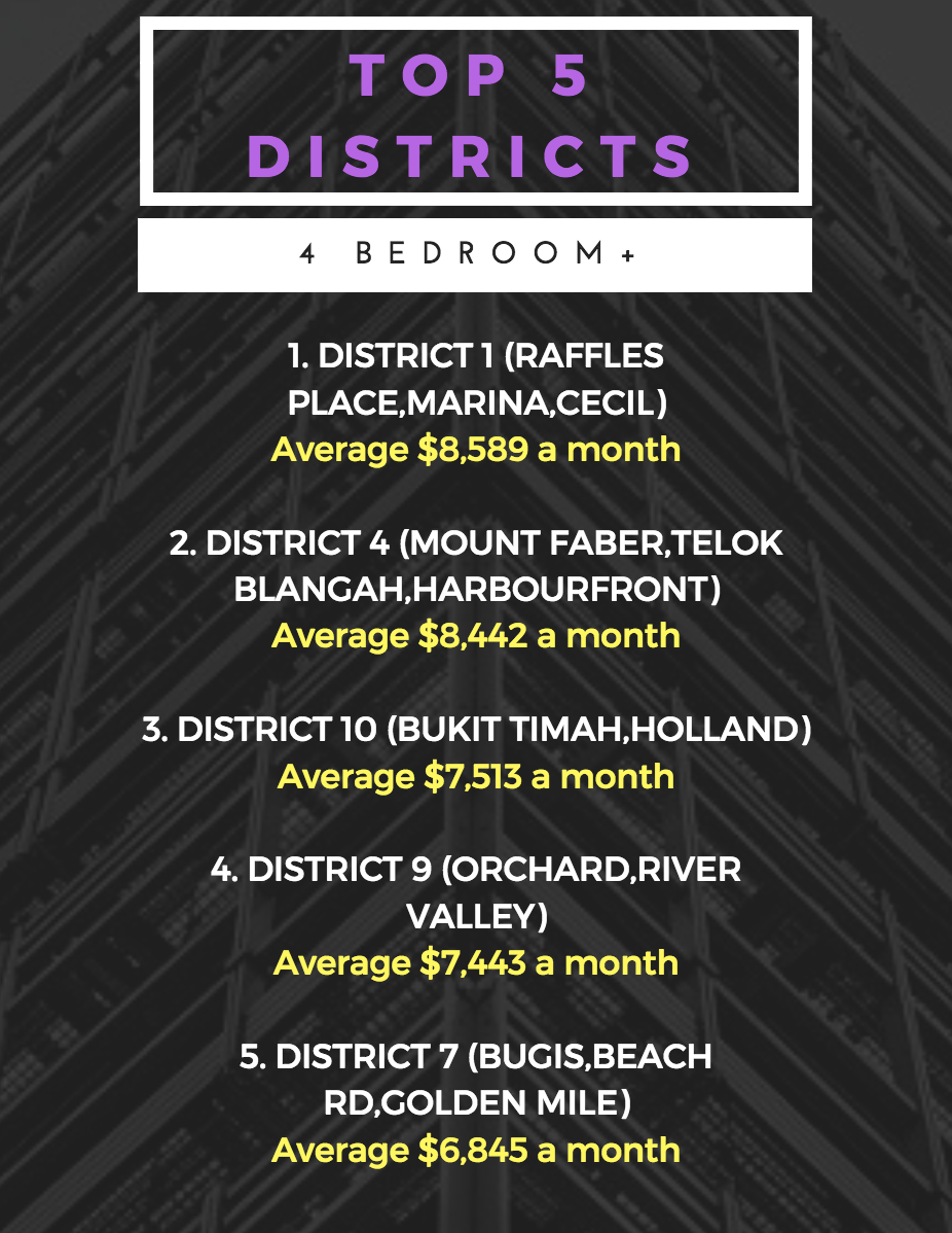 most expensive district in singapore