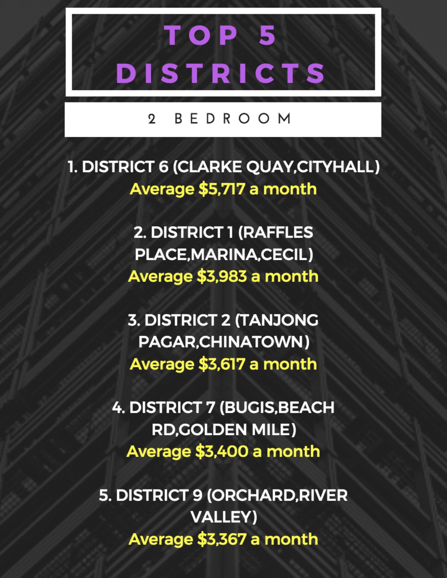 most expensive district in singapore