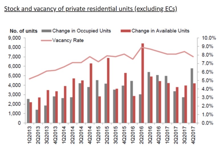 singapore vacancy rates