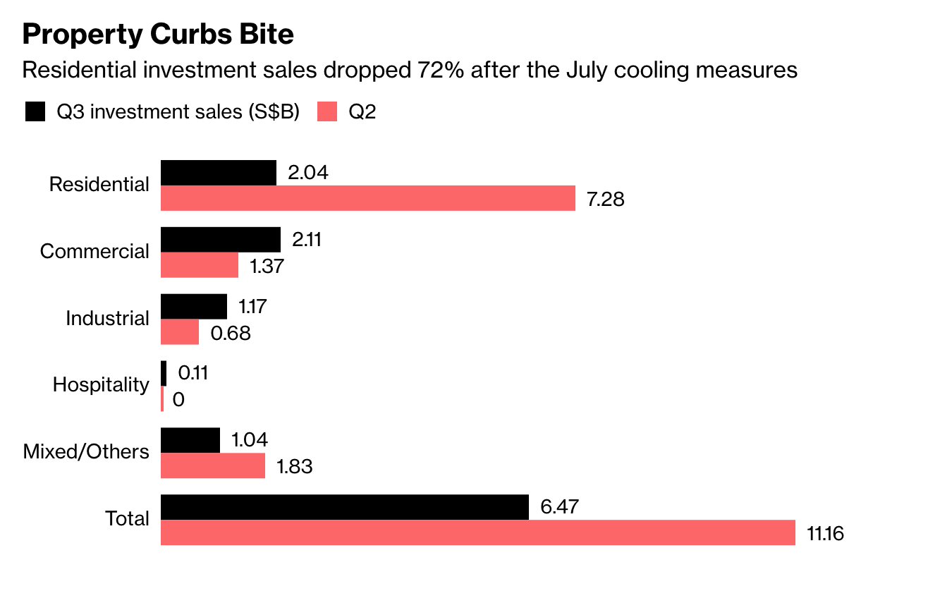 singapore housing market residential investment