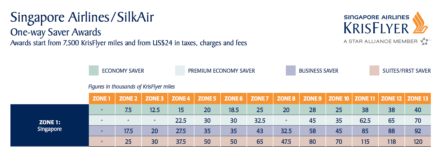 singapore airlines redemption