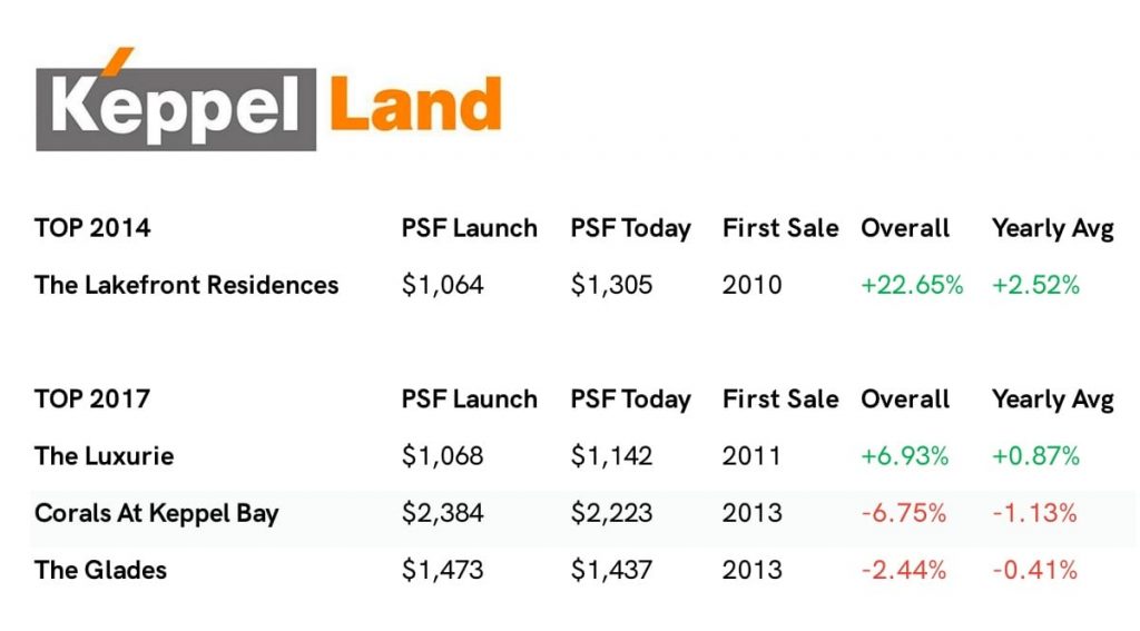 Singapore's Top 10 Condo Developers Ranked According To Their