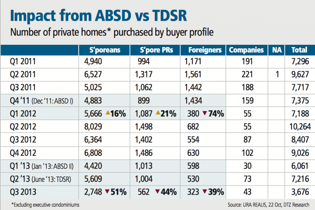 TDSR vs ABSD