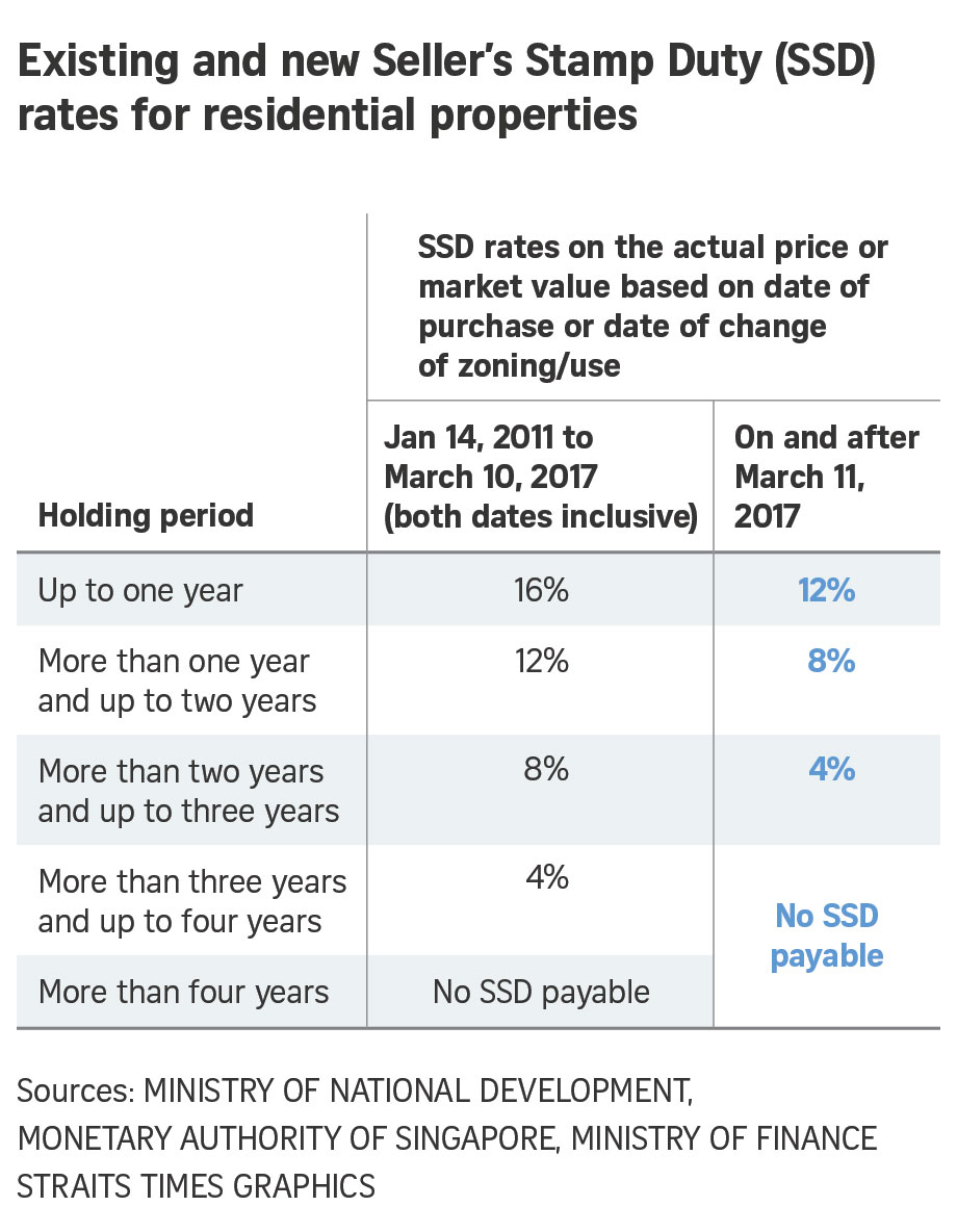 Table of Seller's Stamp Duty rates before and after 11 March 2017, by holding period