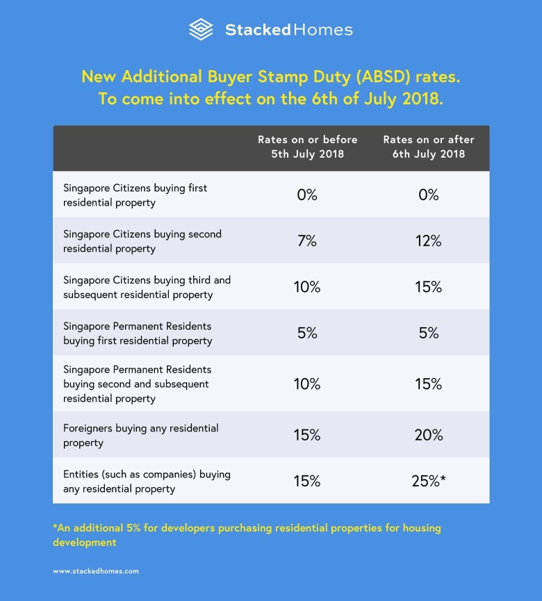 Table of ABSD rates before and after the 6 July 2018 increase, by buyer profile