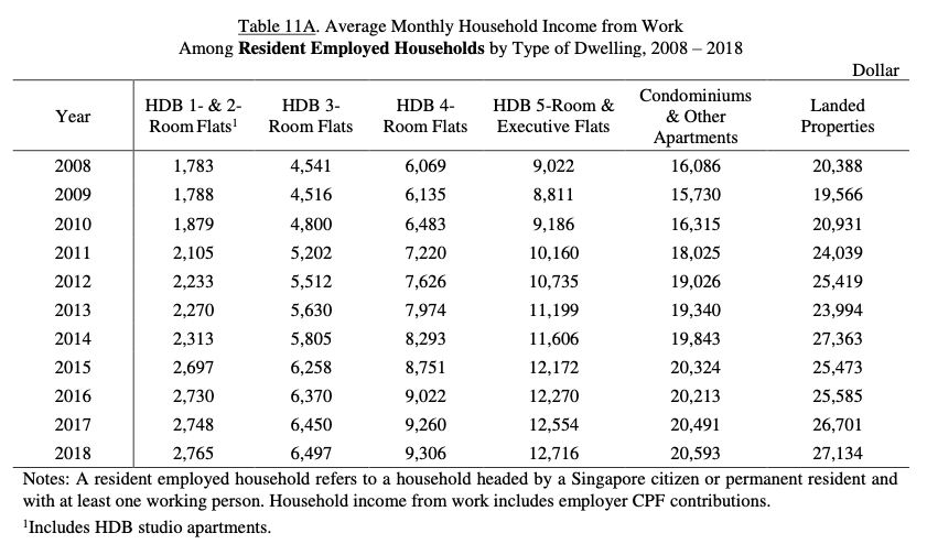 rising household income singapore