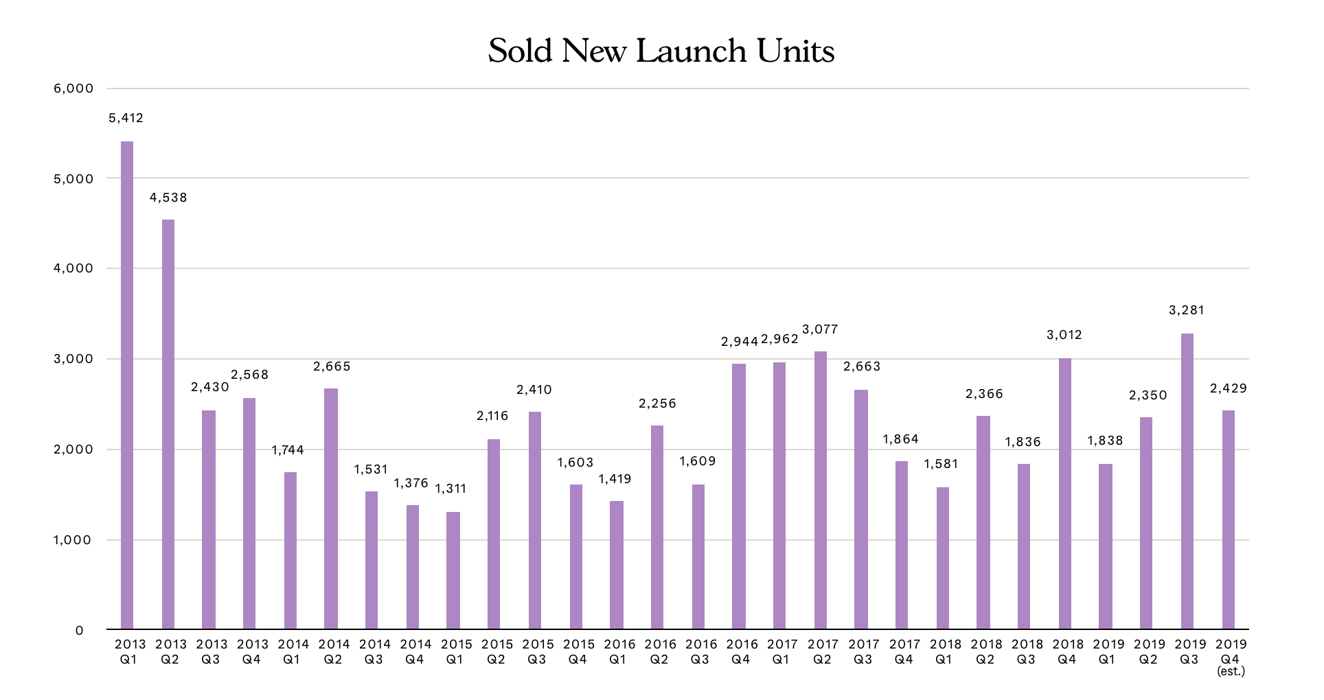 sold new launch units