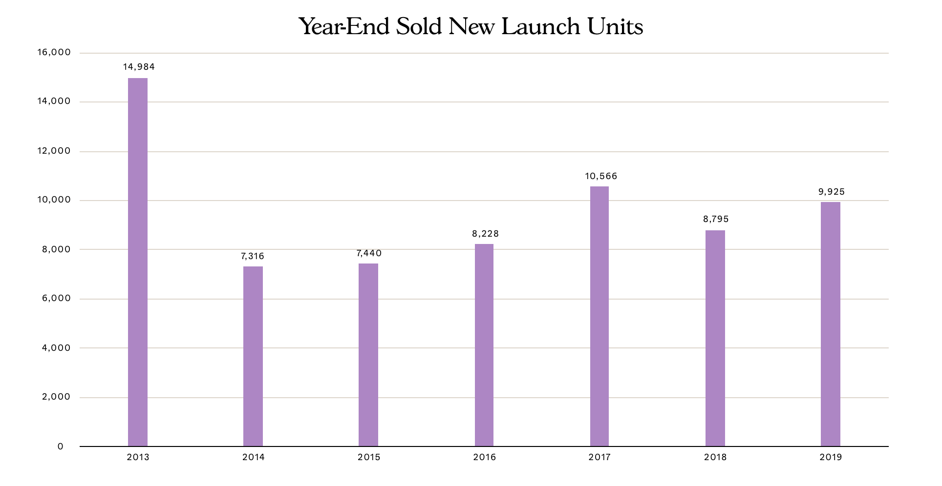 year end sold new launch units