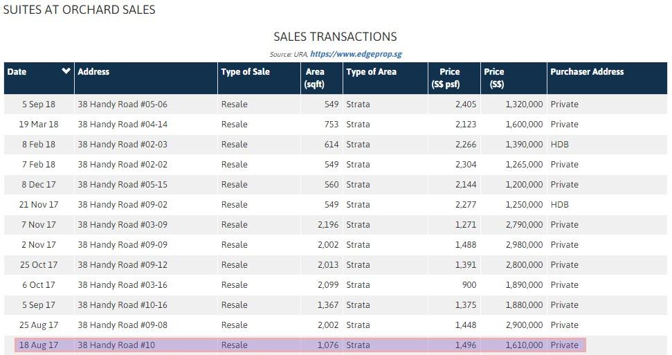 Suites at Orchard resale transactions at 38 Handy Road, 2017 to 2018
