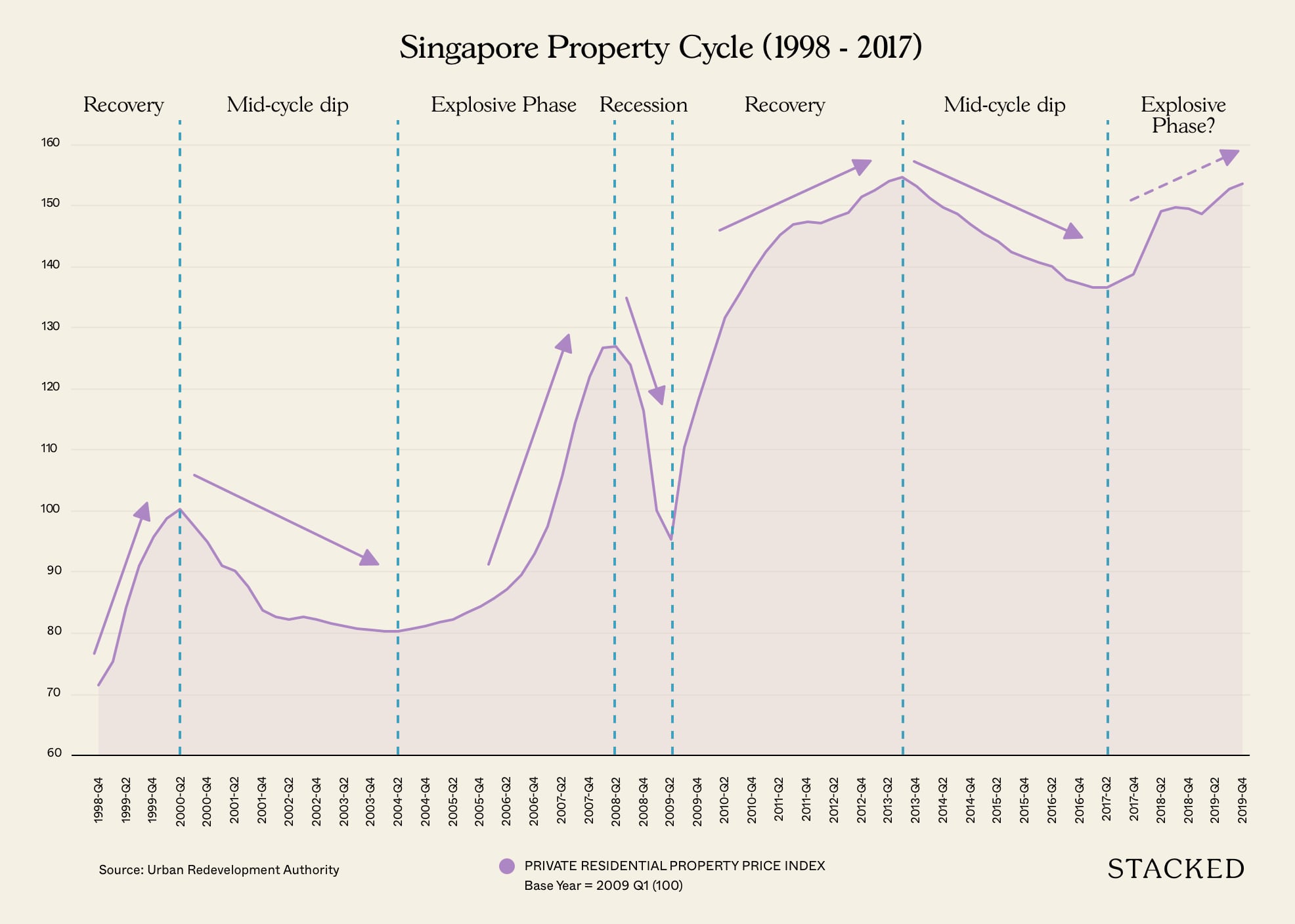 singapore property cycle