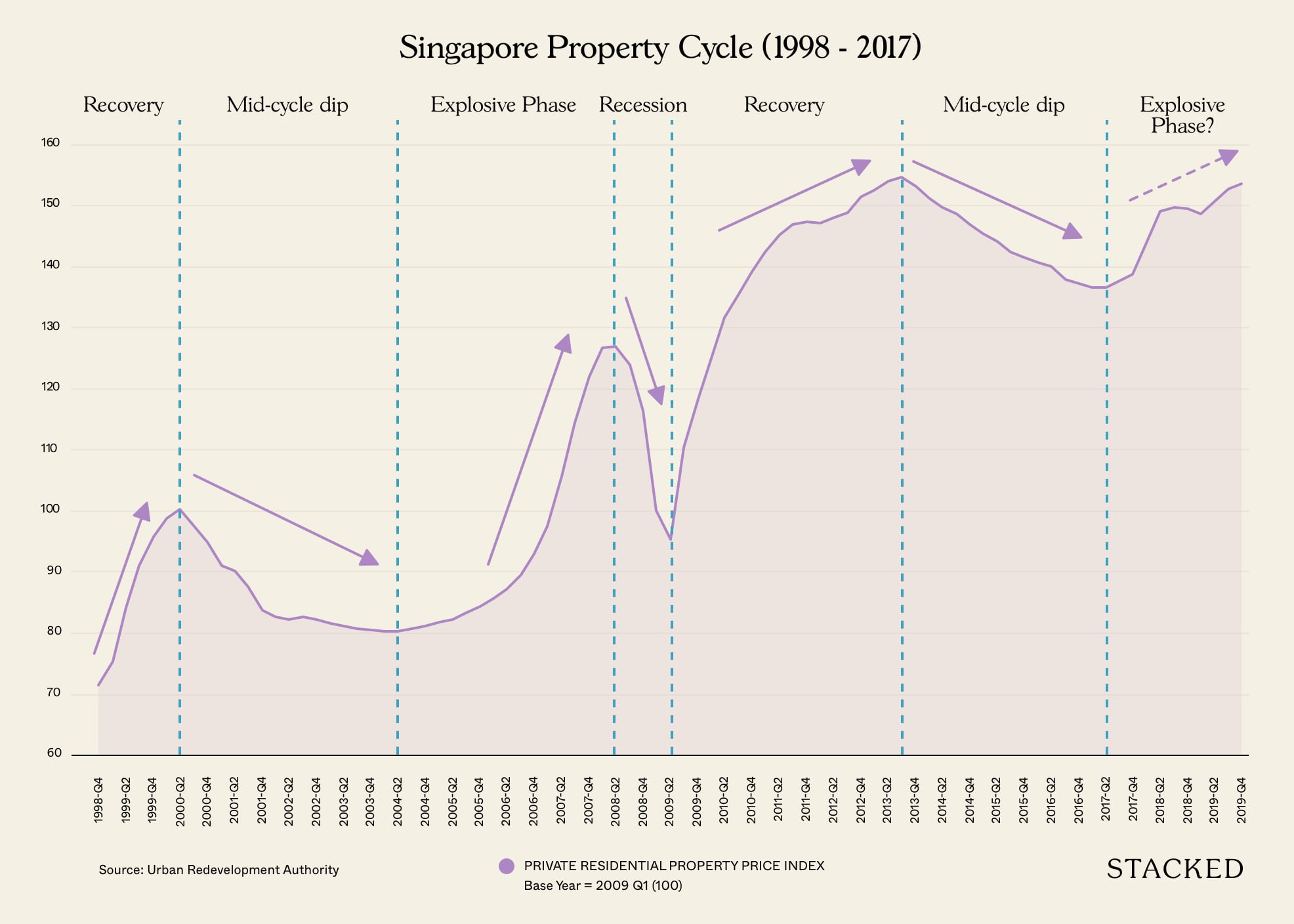 Why Knowing The Singapore Property Cycle Can Make You A Better Investor