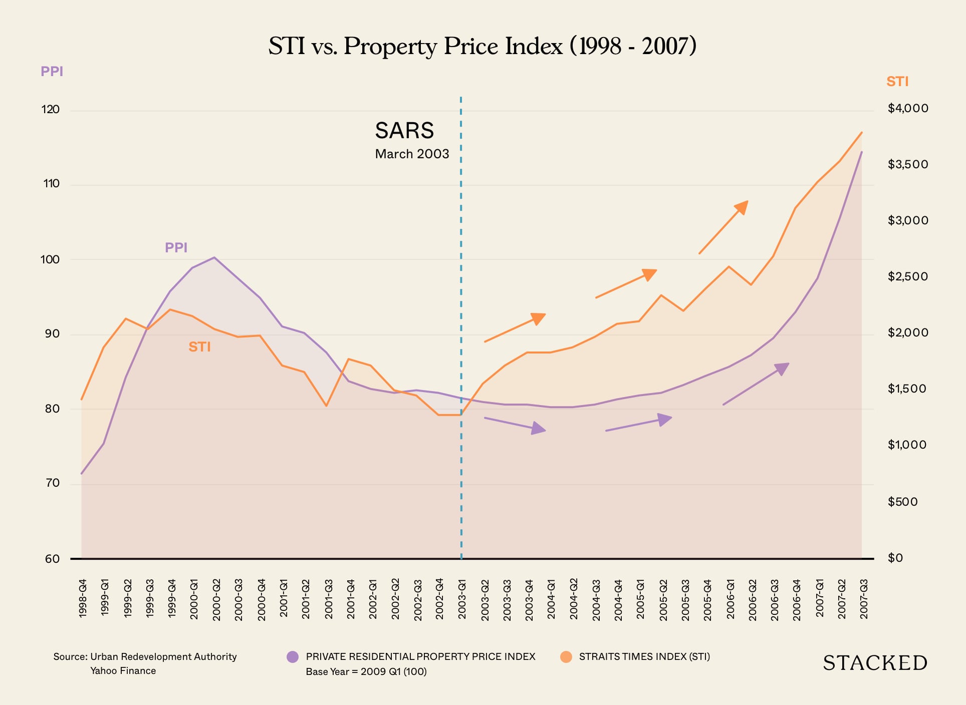 sars property price vs sti