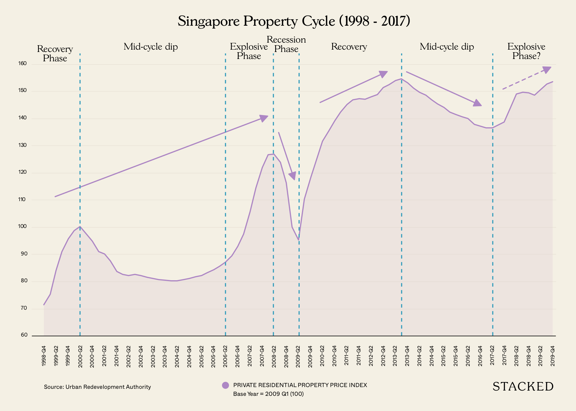 singapore property cycle