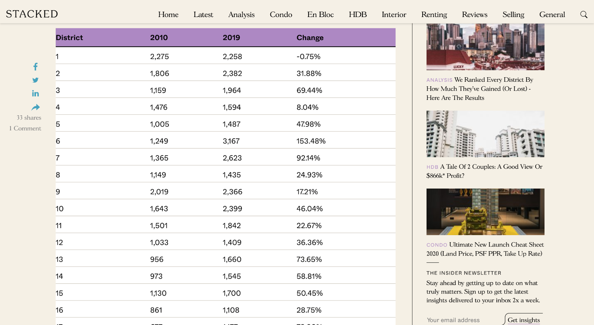 district price change