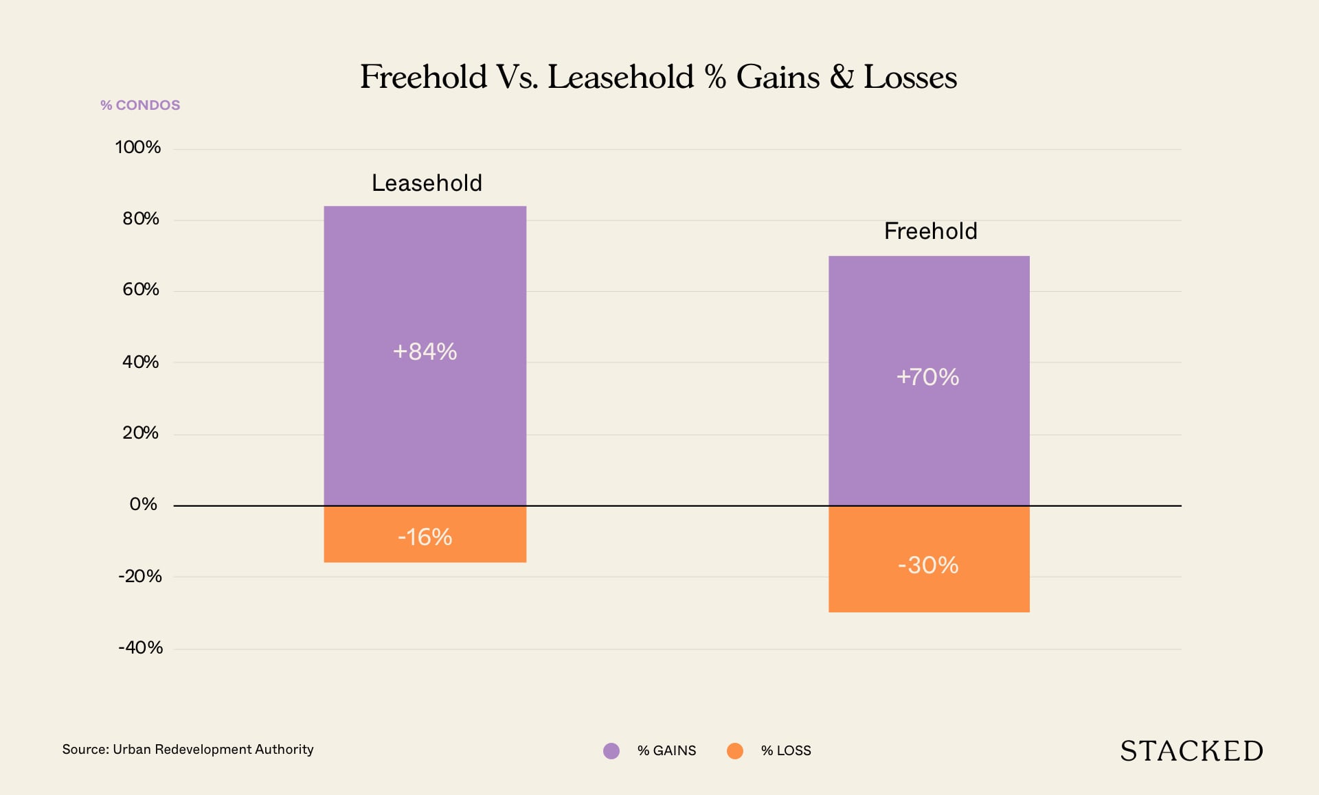 freehold vs leasehold new sales