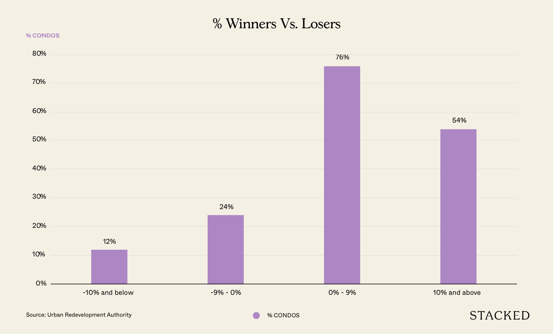 district winners vs losers