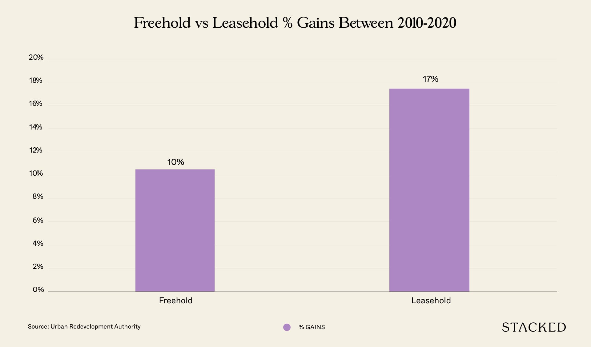 freehold vs leasehold gains