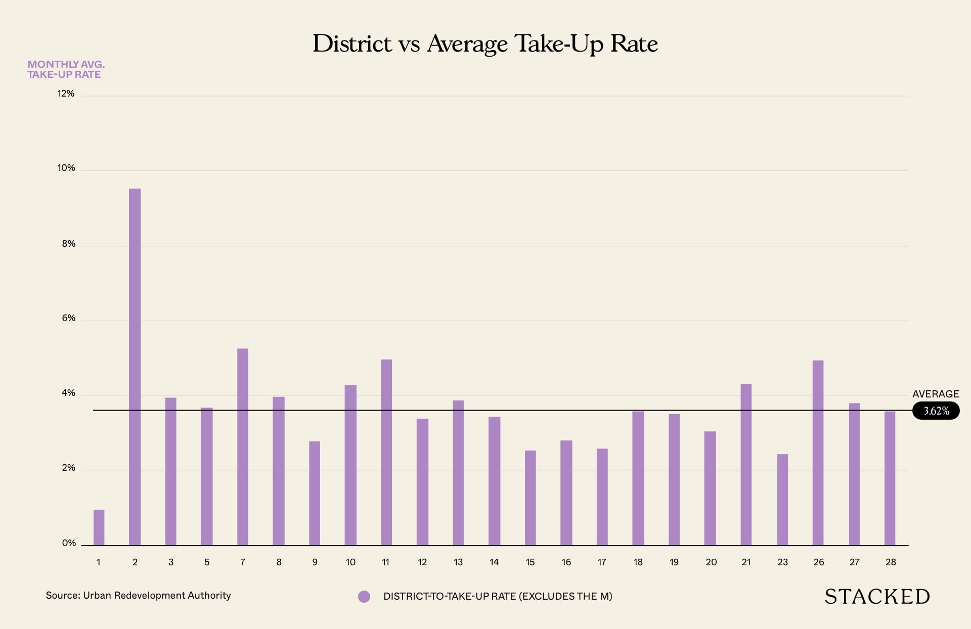 district vs take up rate