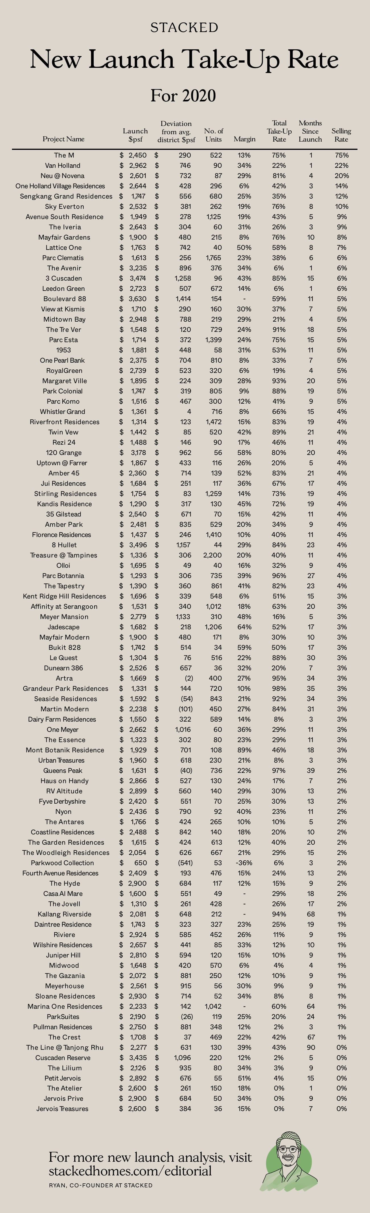 take up rate new launch condos table