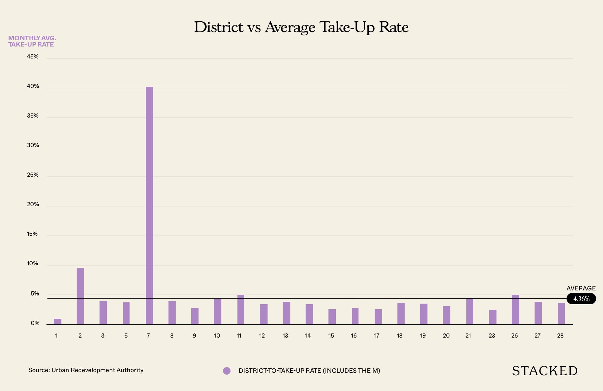 district vs take up rate