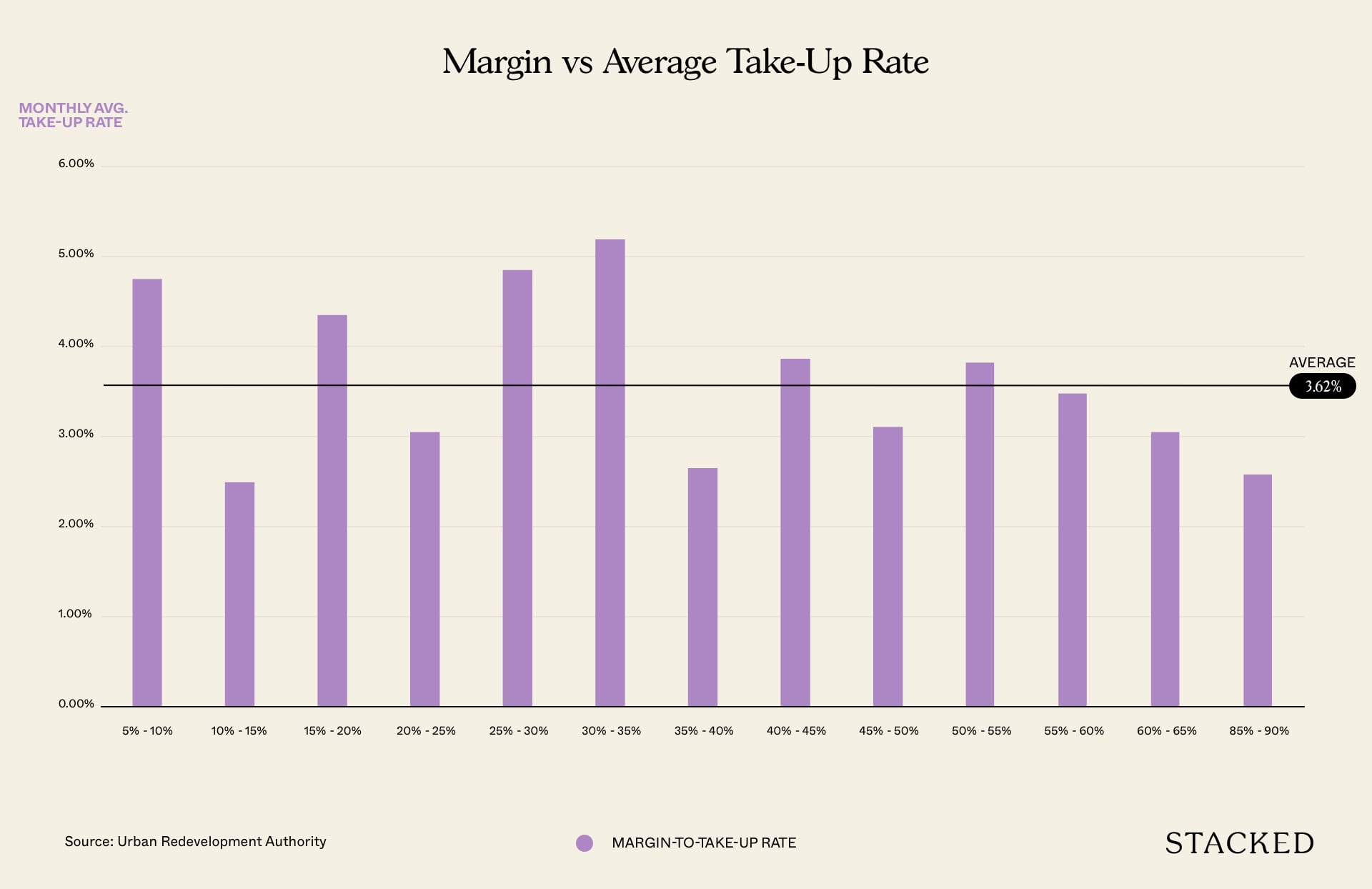 margin vs average take up rate