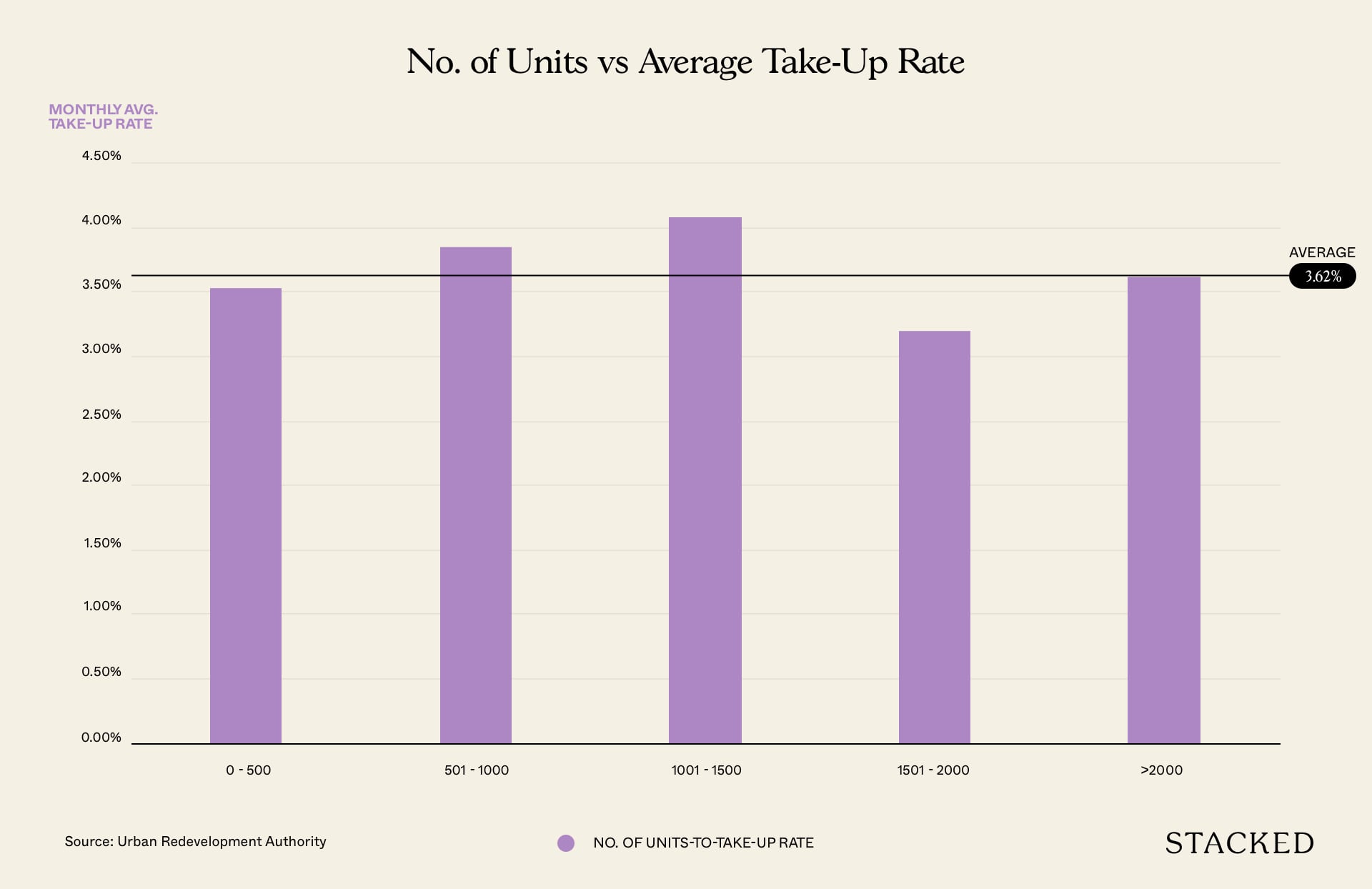 no of units vs take up rate