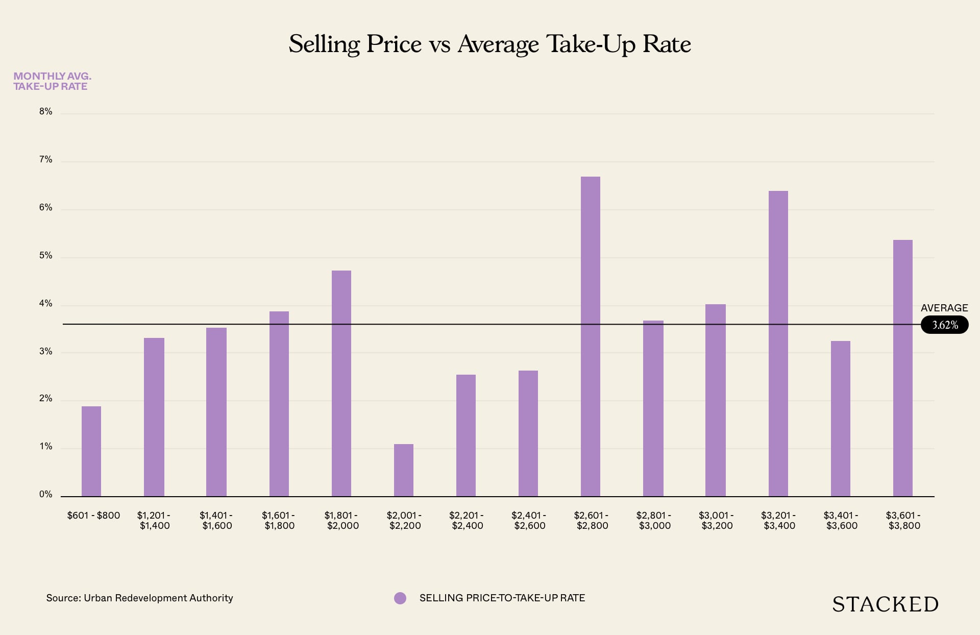 selling price vs take up rate