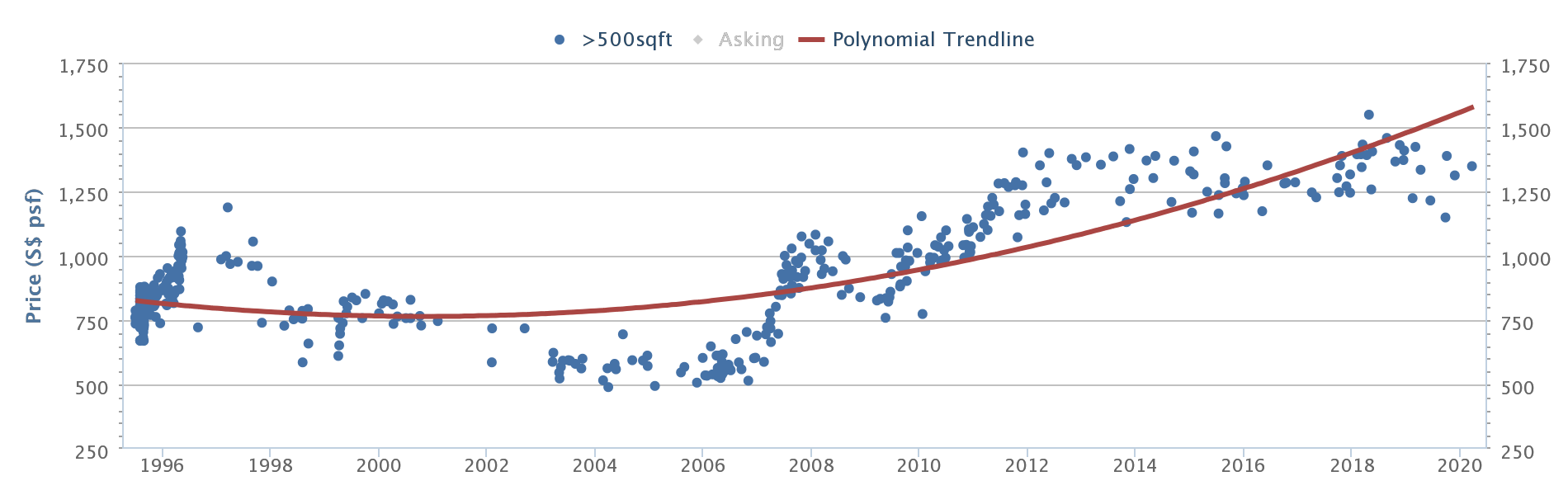 Tanglin Regency price trend