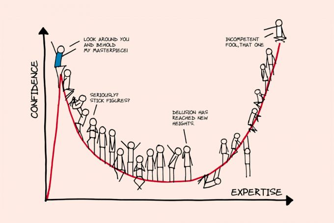 Dunning Kruger effect cognitive biases