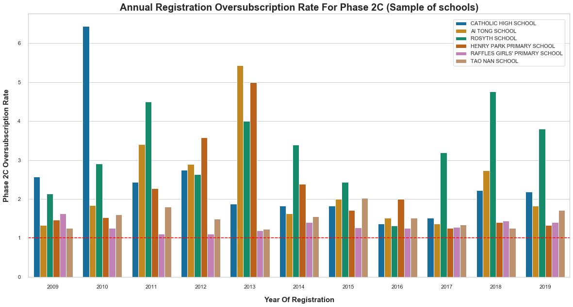 oversubscription rate primary school