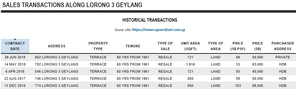 Geylang Lorong 3 transactions