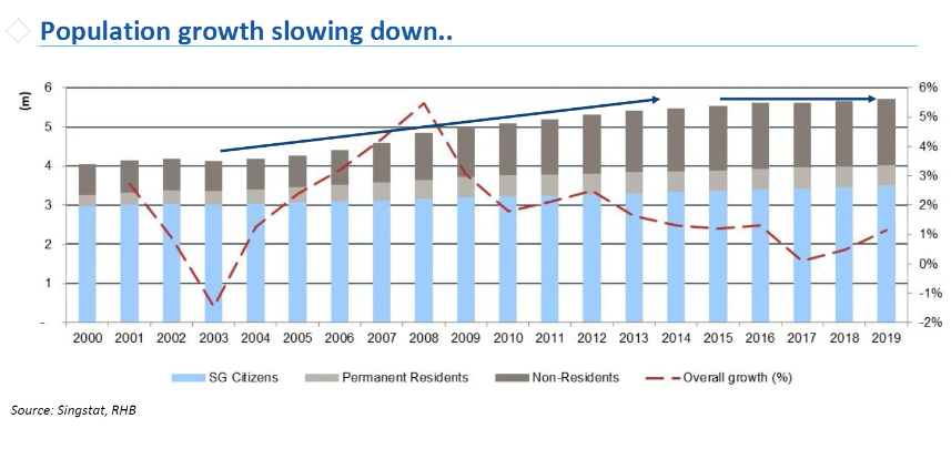 slow population growth