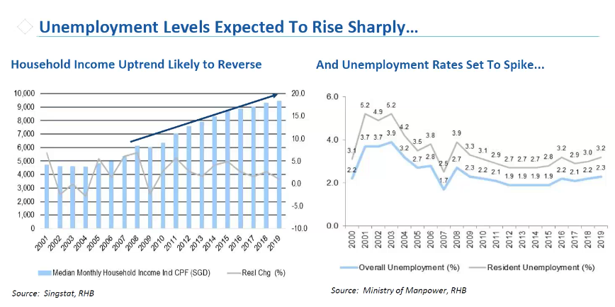 unemployment levels