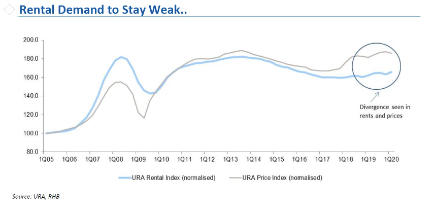 weak rental demand