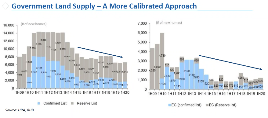 singapore government land supply