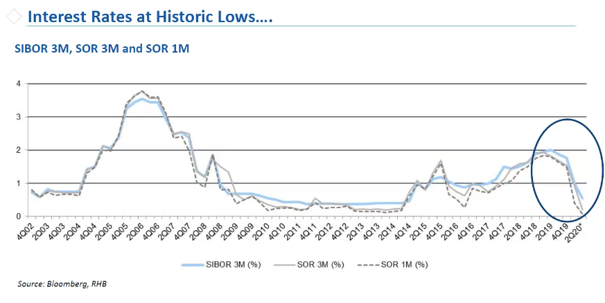 low interest rates