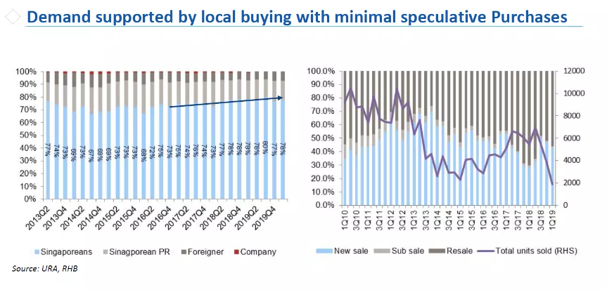 singapore property demand local