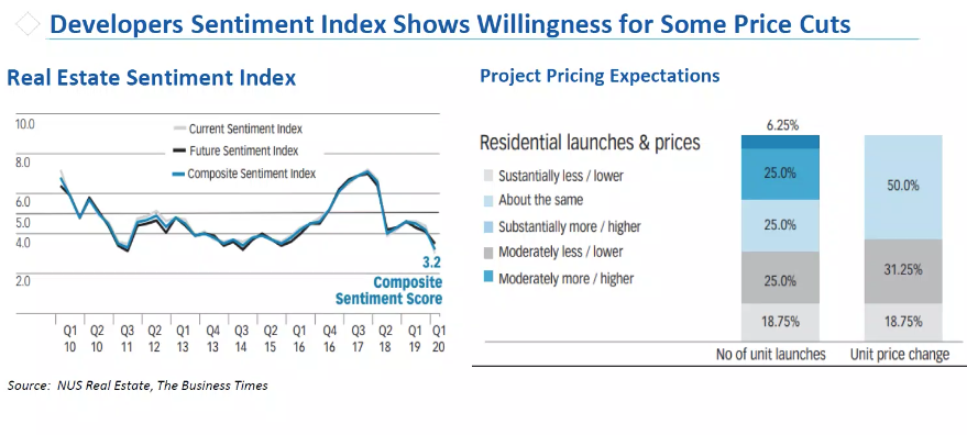 developer sentiments property market