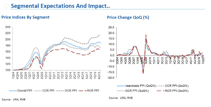 property market segment expectations