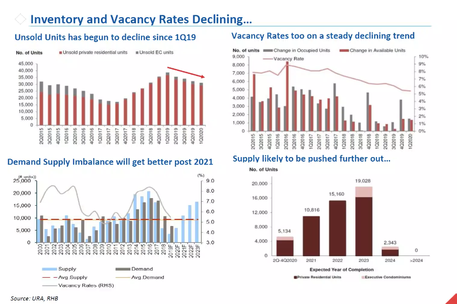 inventory and vacancy rates