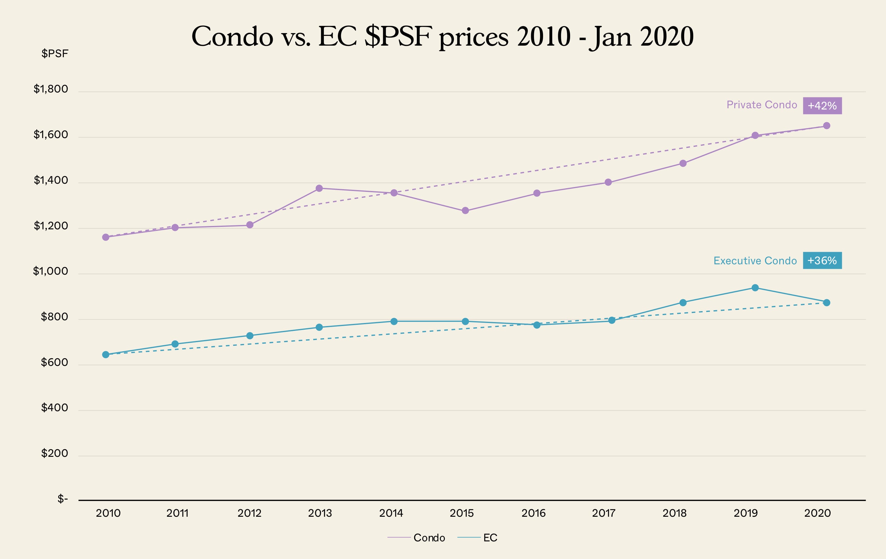 ec vs condo prices