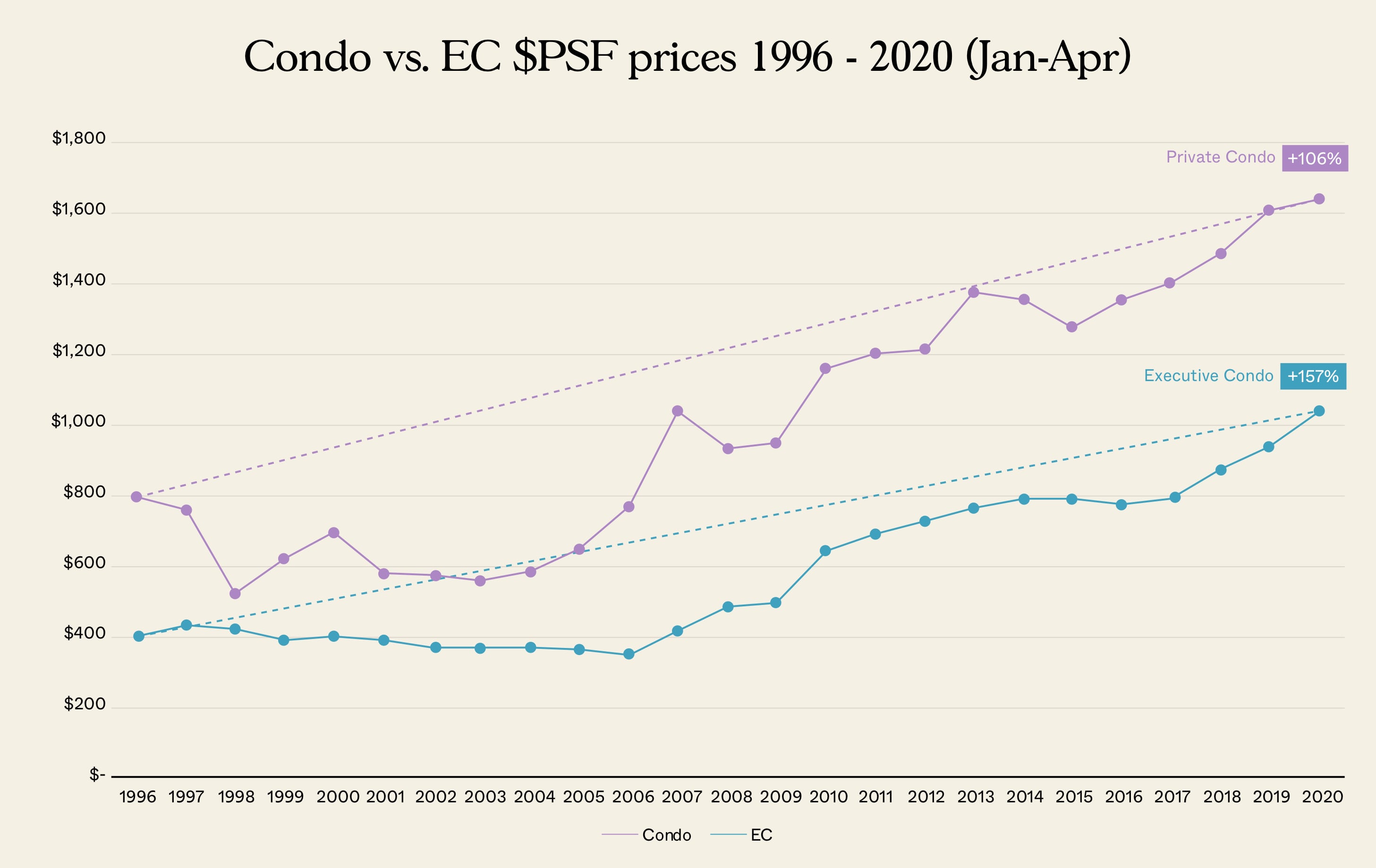 ec vs condo prices