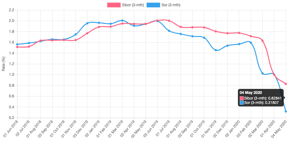 sibor rate singapore