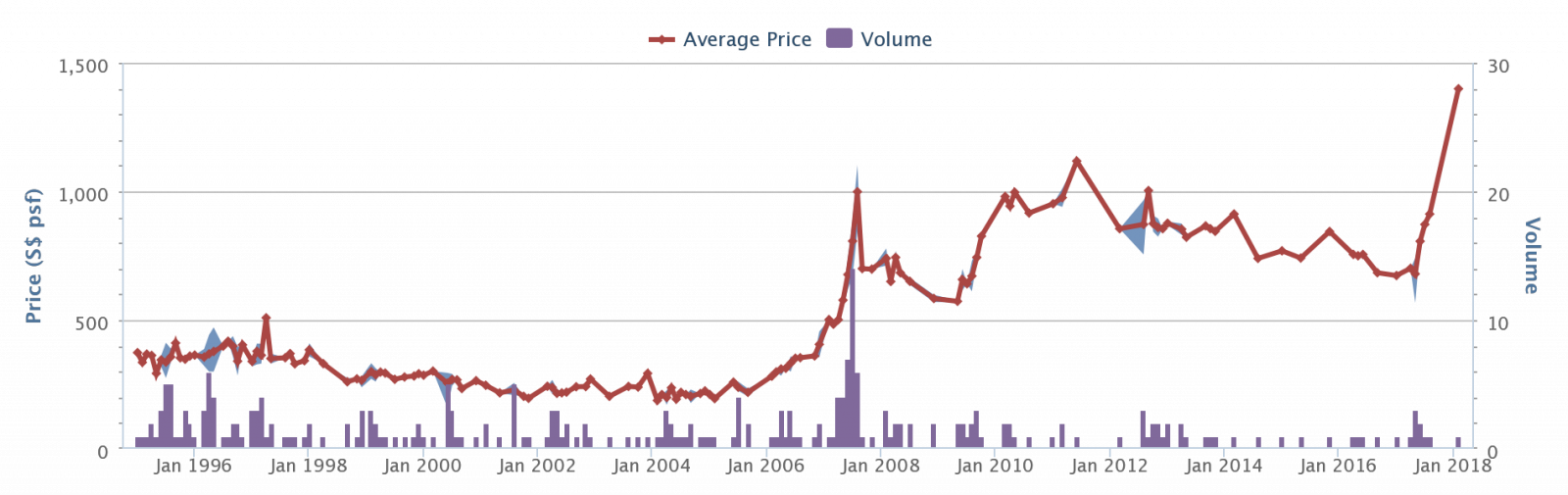 pearl bank older condo prices