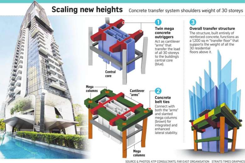 the Scotts tower building construction